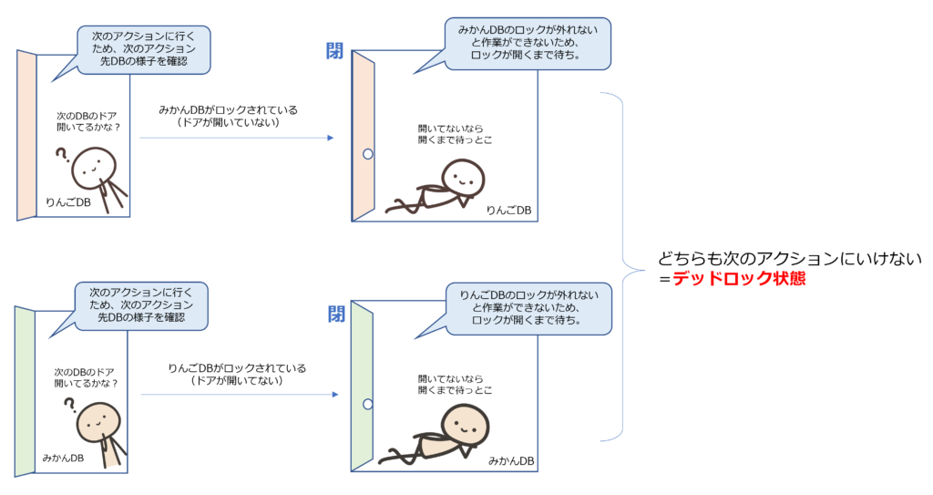 デッドロック回避